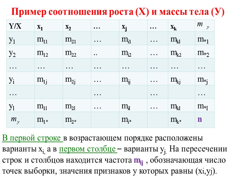 Пример соотношения роста (Х) и массы тела (У) В первой строке в возрастающем порядке
